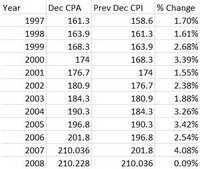 Impact of CPI Based Escalation