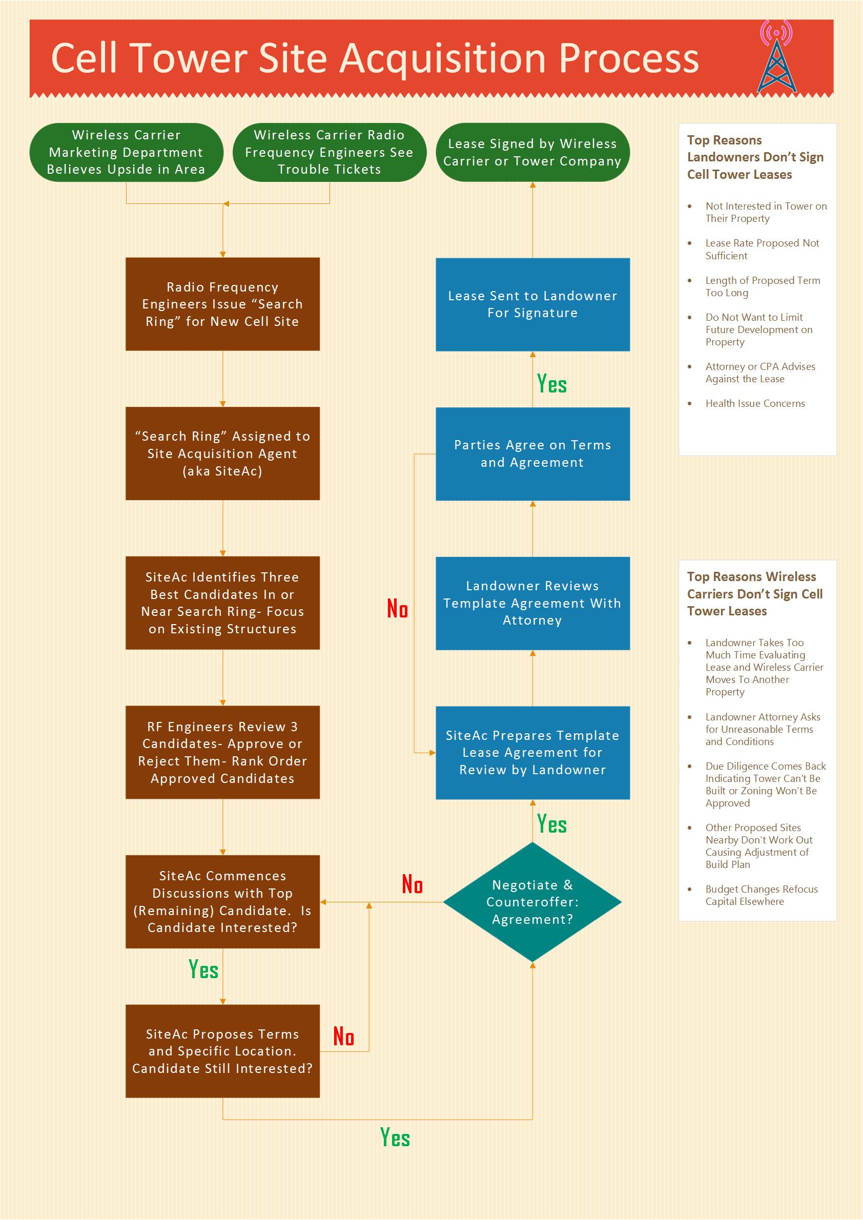 Cell Tower Lease Site Acquisition Process Flow-Chart