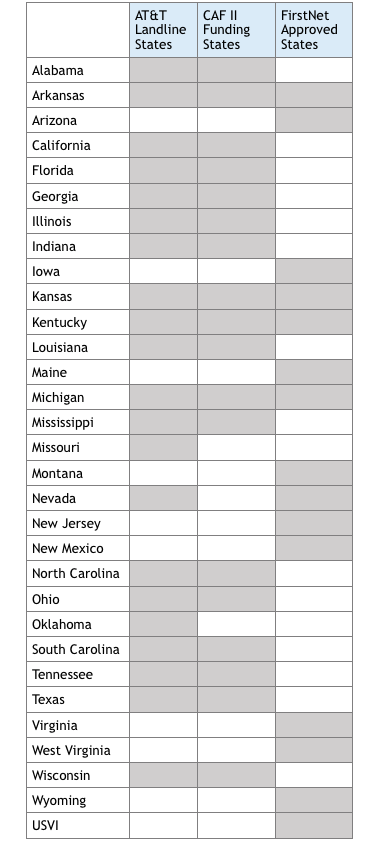 STATE BY STATE LIST OF LAND LINE, CAF II, and FIRSTNET ADOPTION