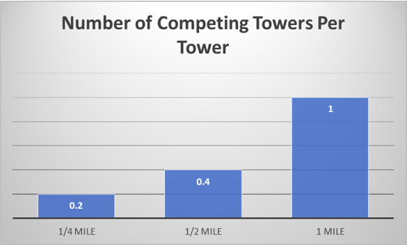 What Makes Cell Towers Competitive