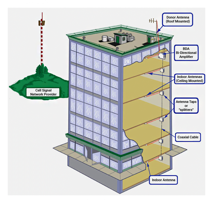 Distributed Antenna Systems - Impact Fire Services