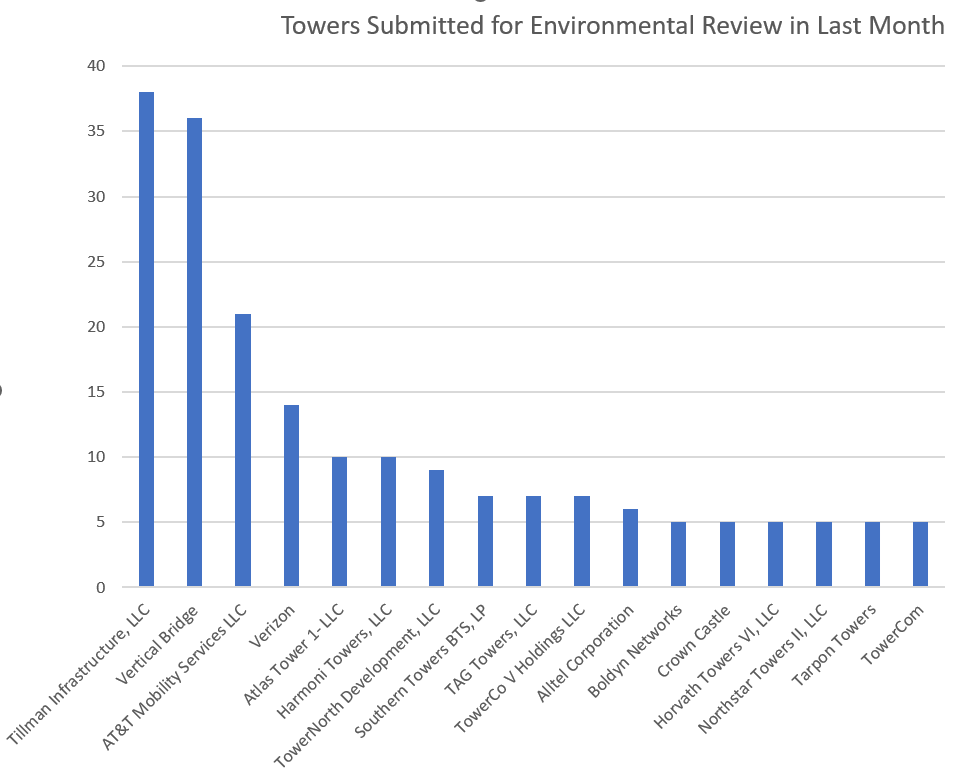 Chart showing the number of cell towers proposed by various tower companies and wireless carrier in the US in January 2024
