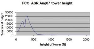 Cell Tower Heights Across the US
