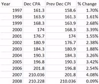 Impact of CPI Based Escalation