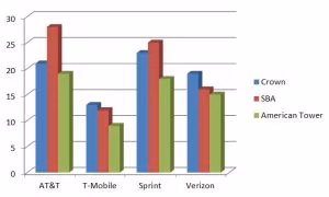Public Tower Company Exposure to AT&T/T-Mobile Merger