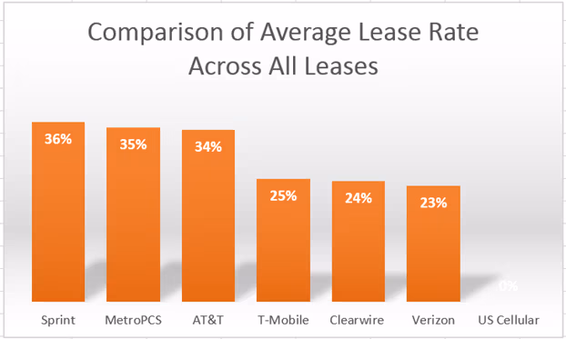 lease-carriers