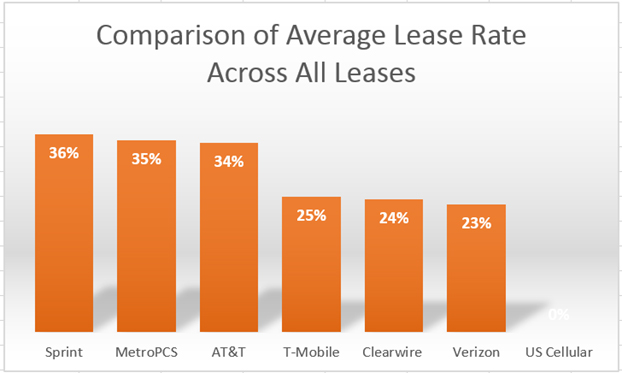lease-carriers