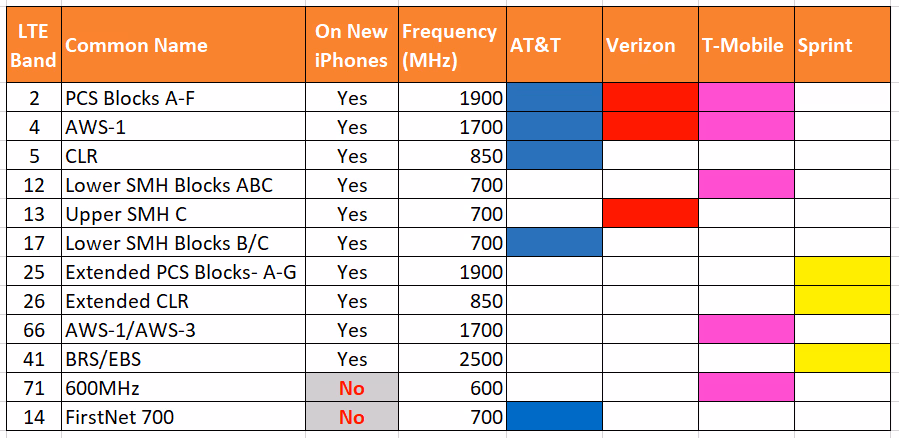 Will Apple’s New iPhone X and iPhone 8 Work with all your Wireless Carrier’s Frequencies