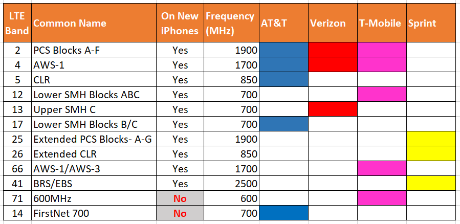 Will Apple’s New iPhone X and iPhone 8 Work with all your Wireless Carrier’s Frequencies