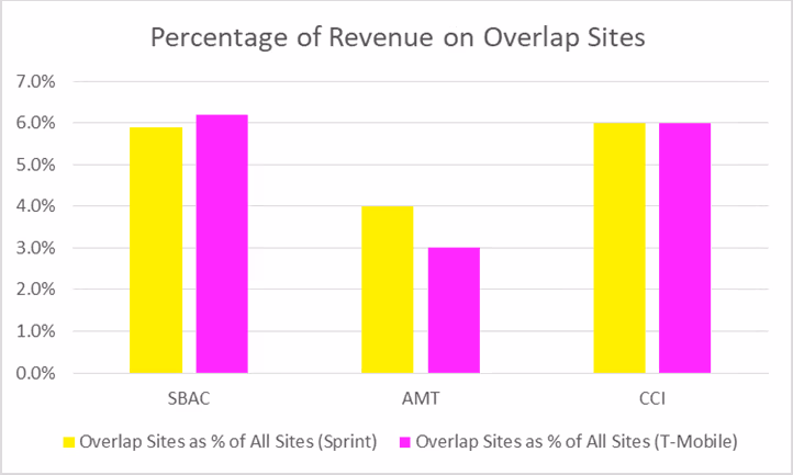 Impact of Proposed T-Mobile/Sprint Merger On Public Tower Companies in US