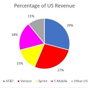 American Tower Corporation: Tower Profile