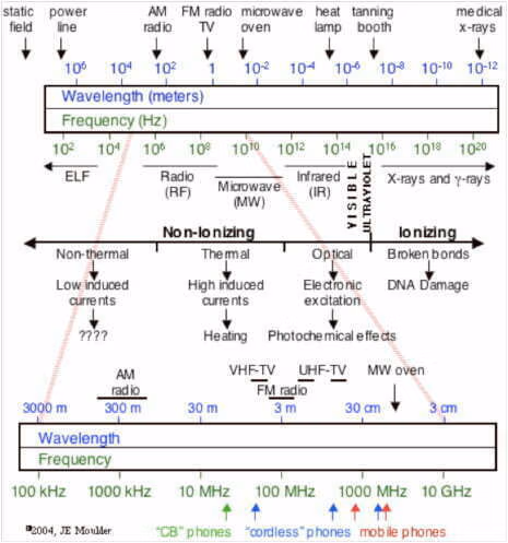 RADIO-FREQUENCY ENERGY AND HEALTH