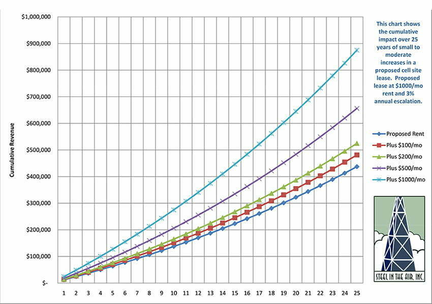 Increases In Rental Income