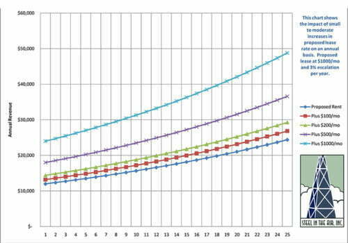 Increases In Rental Income: Graph - Steel In The Air