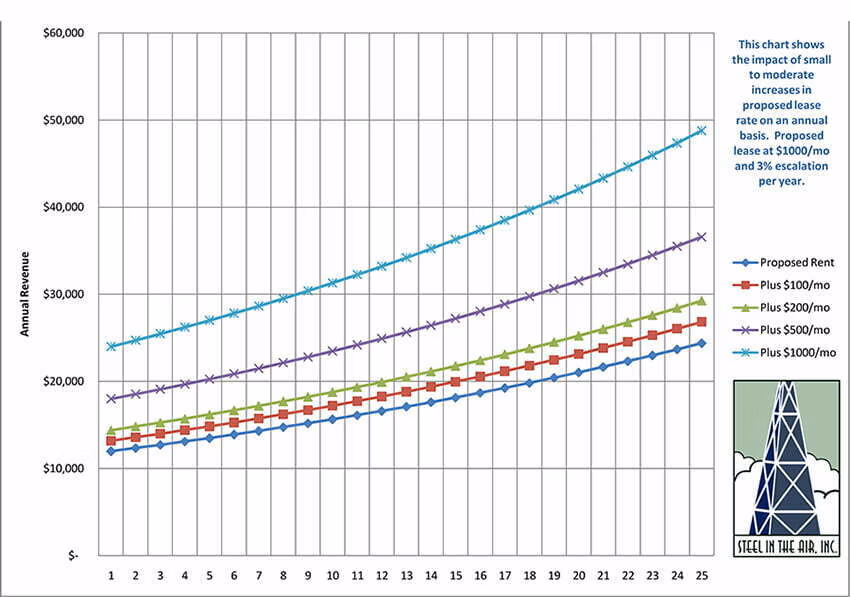 Increases In Rental Income