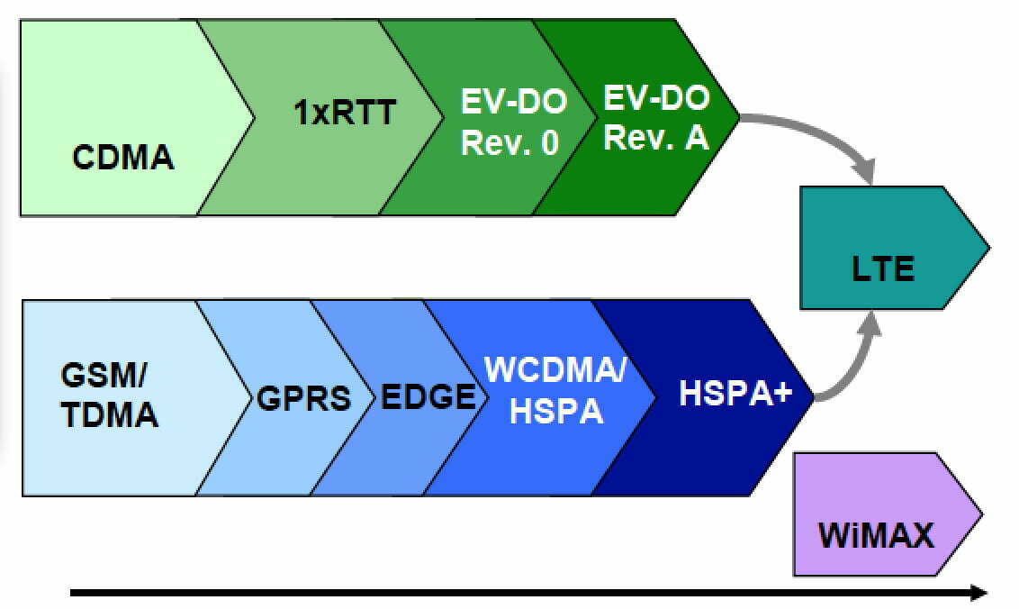 Evolution of the Major U.S Wireless Carriers Steel In The Air