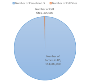 Number of Cell Sites and Parcels in US