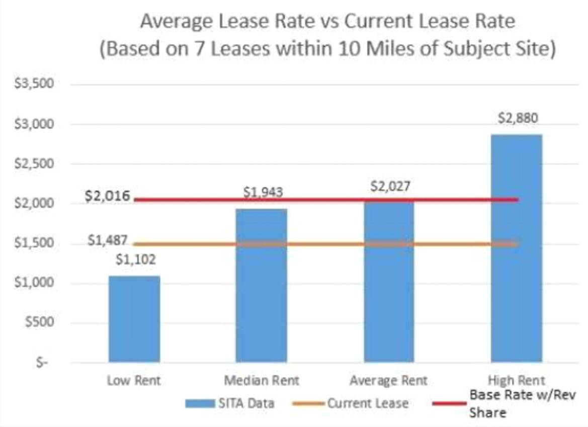 CELL TOWER LEASE RATE DATABASE