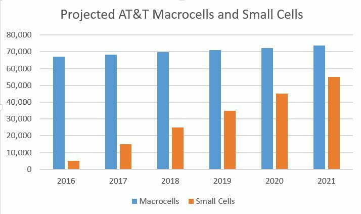 Graph of AT&T small cells and macrocells projected over 5 years