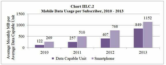 mobile data usage per subscriber