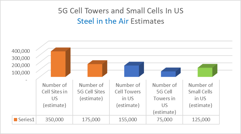 5G Cell Towers and Small Cells in US