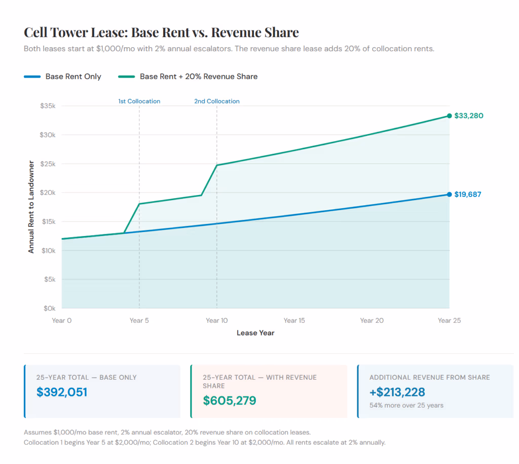 Cell tower lease revenue share chart