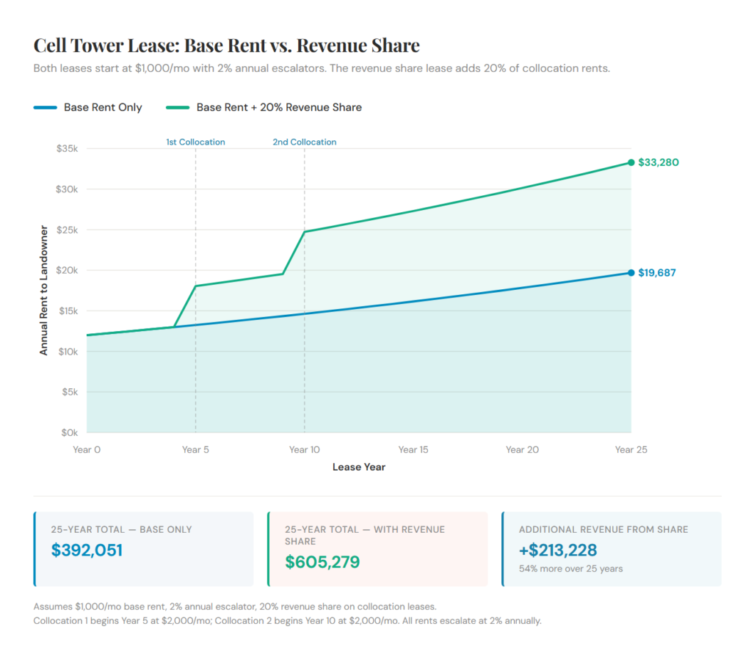 Cell tower lease revenue share chart